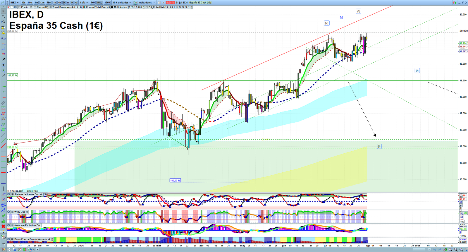 IBEX daily technical analysis chart showing key levels, price action and possible reaction zones